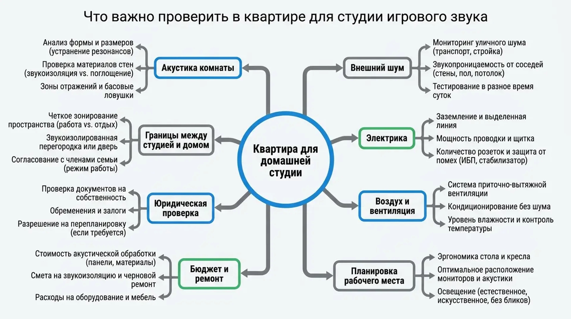 Что важно проверить в квартире для студии игрового звука